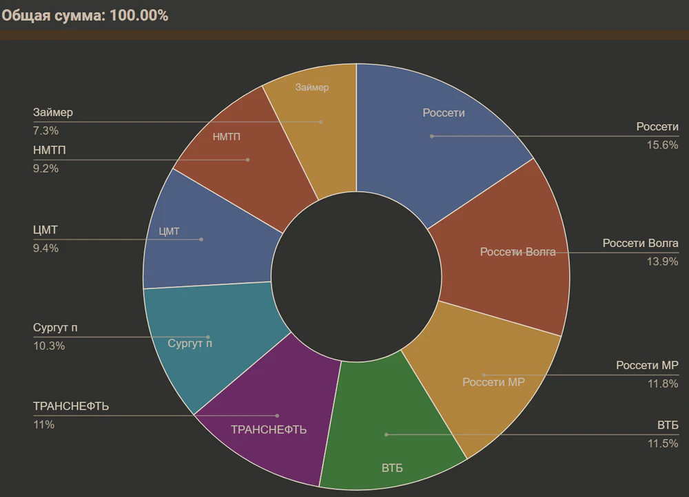 Распределение по акциям 2025-12-124517.webp